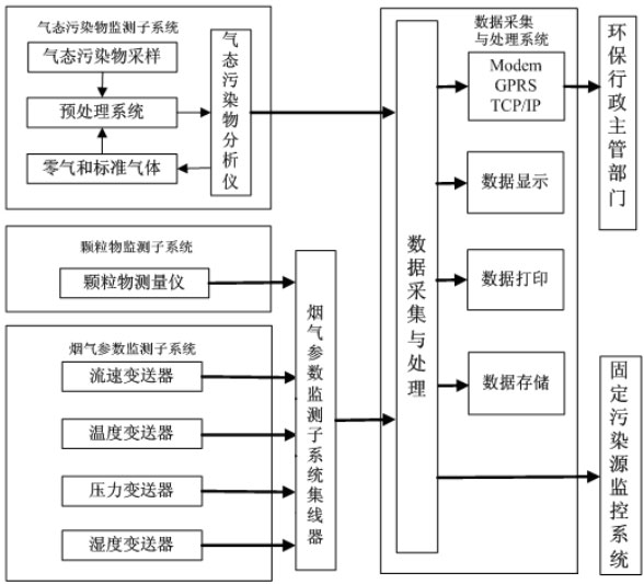 煙氣排放連續(xù)監(jiān)測系統(CEMS)系統總則